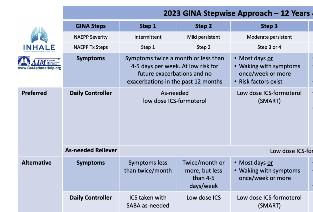 12 or Older Stepwise Approach NAEPP-GINA 2023 Overlap